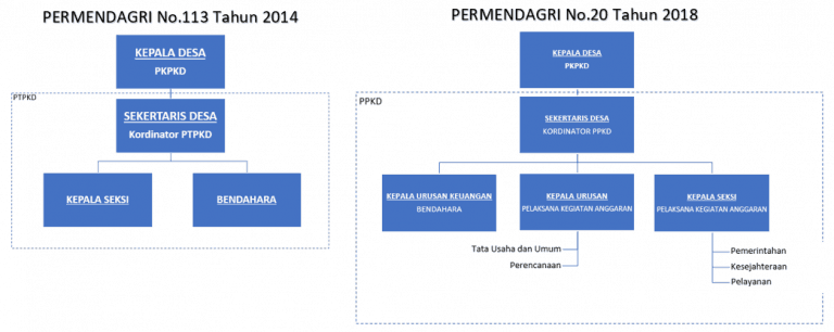 BIMTEK PENGELOLAAN KEUANGAN DESA PERMENDAGRI 20/2018